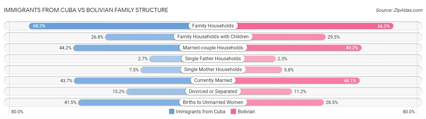 Immigrants from Cuba vs Bolivian Family Structure