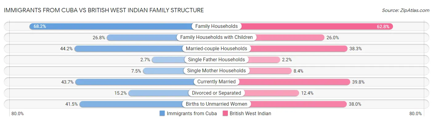 Immigrants from Cuba vs British West Indian Family Structure