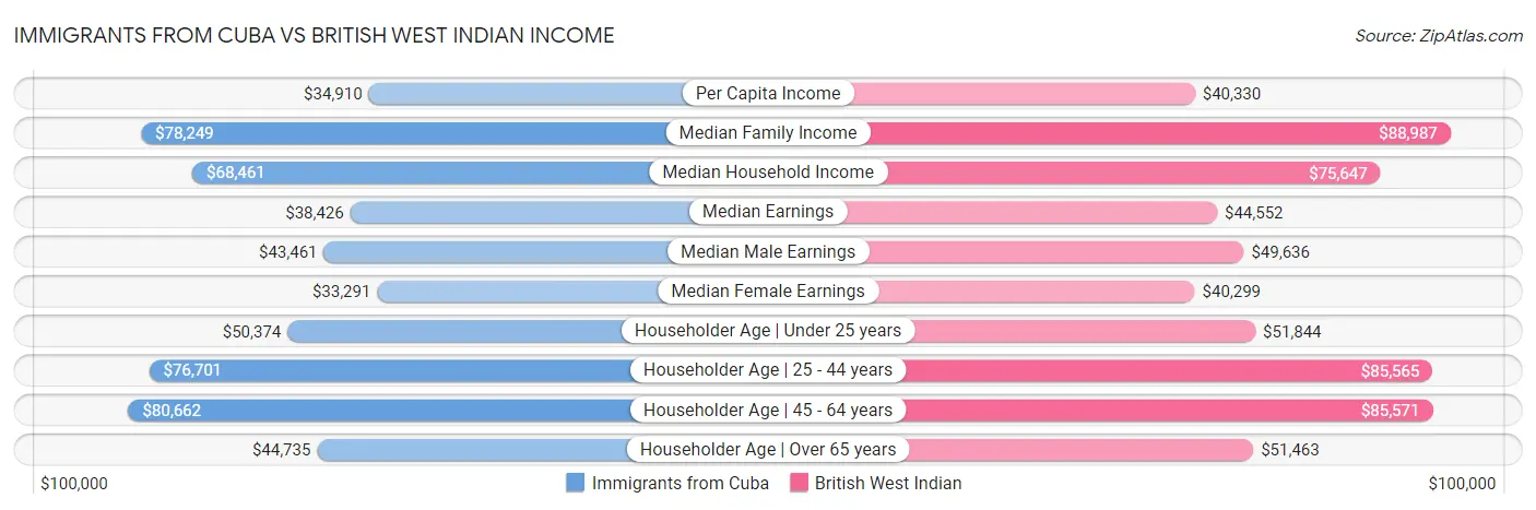 Immigrants from Cuba vs British West Indian Income