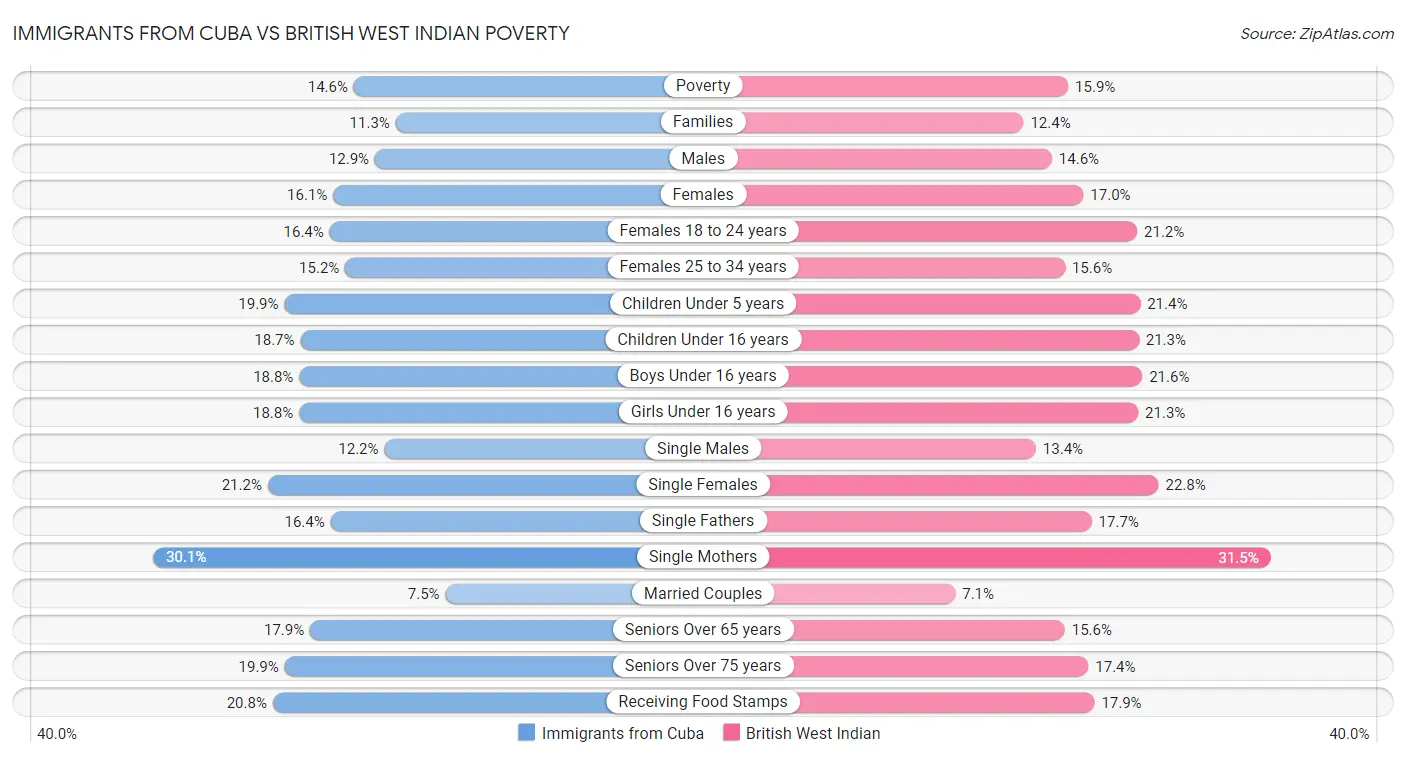 Immigrants from Cuba vs British West Indian Poverty