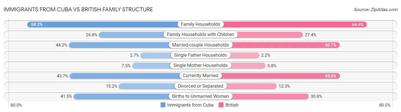 Immigrants from Cuba vs British Family Structure
