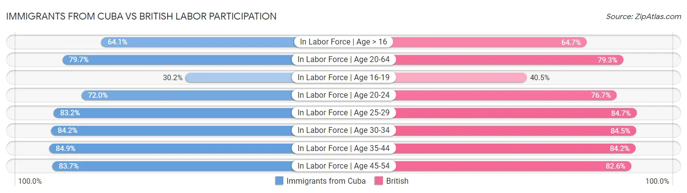 Immigrants from Cuba vs British Labor Participation