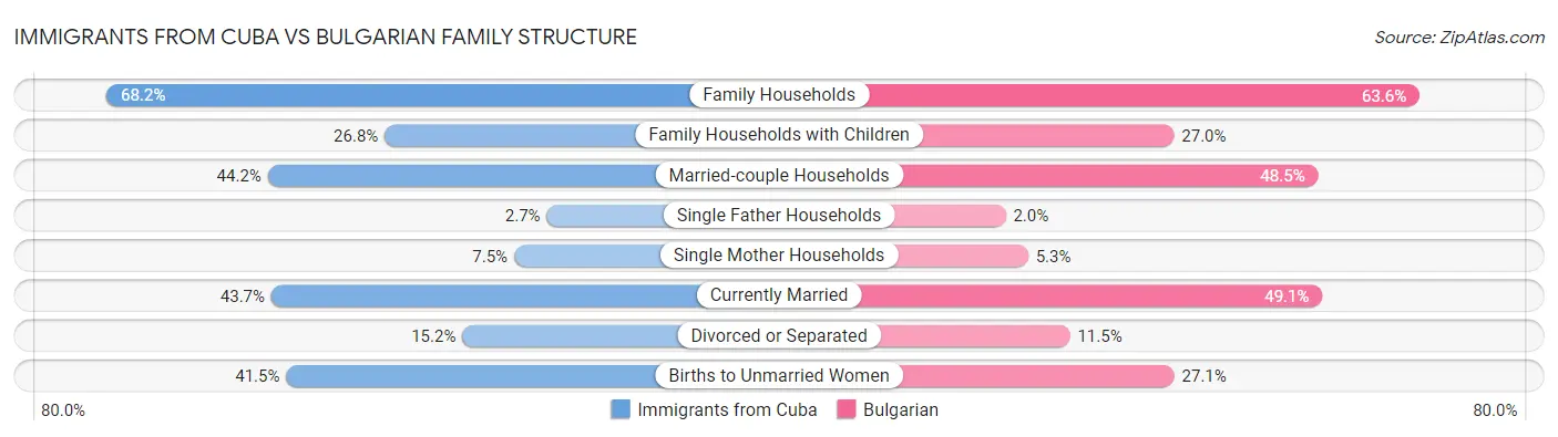 Immigrants from Cuba vs Bulgarian Family Structure