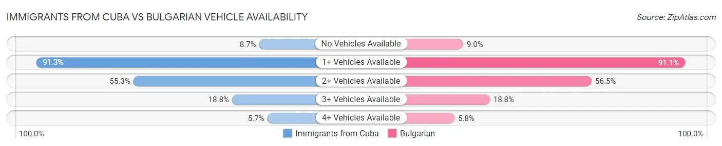 Immigrants from Cuba vs Bulgarian Vehicle Availability