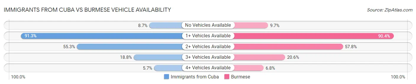 Immigrants from Cuba vs Burmese Vehicle Availability