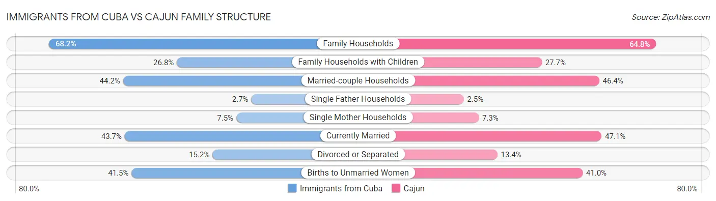 Immigrants from Cuba vs Cajun Family Structure