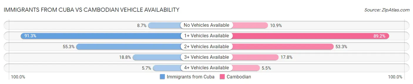 Immigrants from Cuba vs Cambodian Vehicle Availability