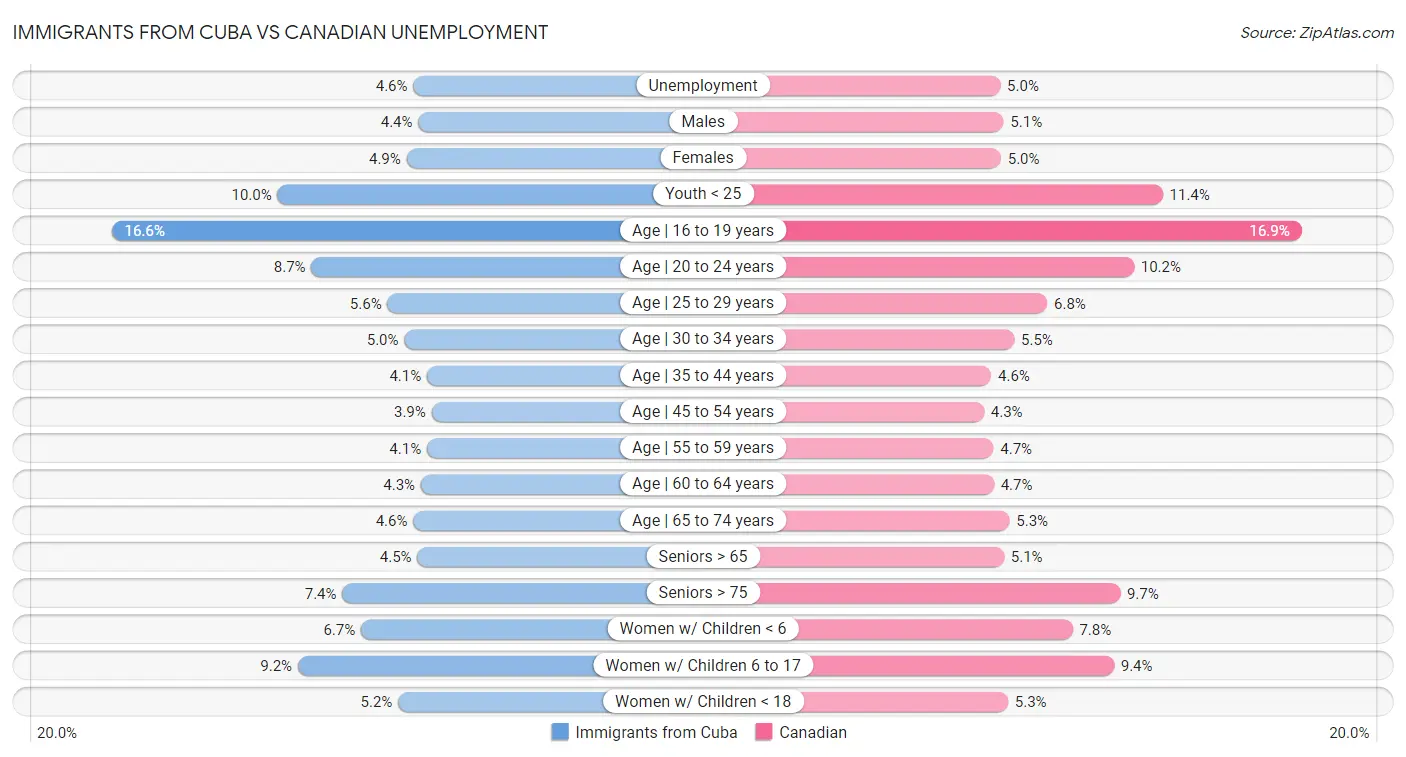 Immigrants from Cuba vs Canadian Unemployment