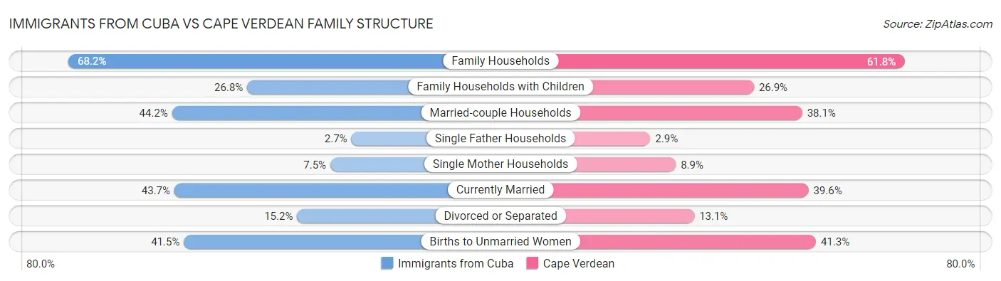 Immigrants from Cuba vs Cape Verdean Family Structure