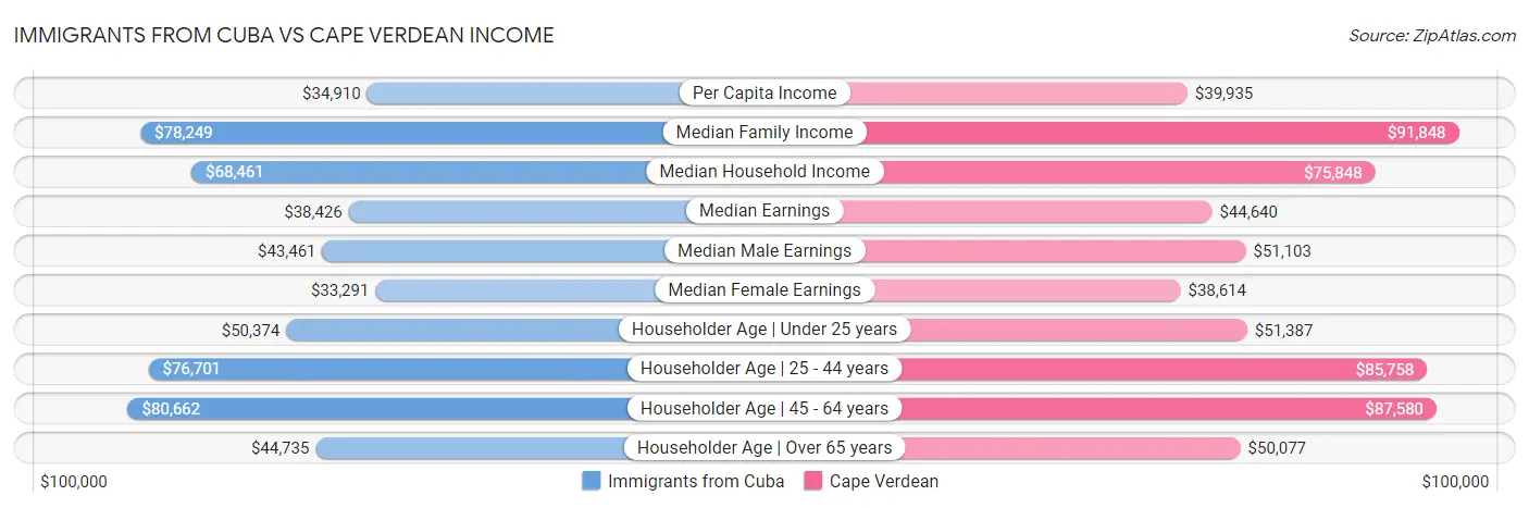 Immigrants from Cuba vs Cape Verdean Income