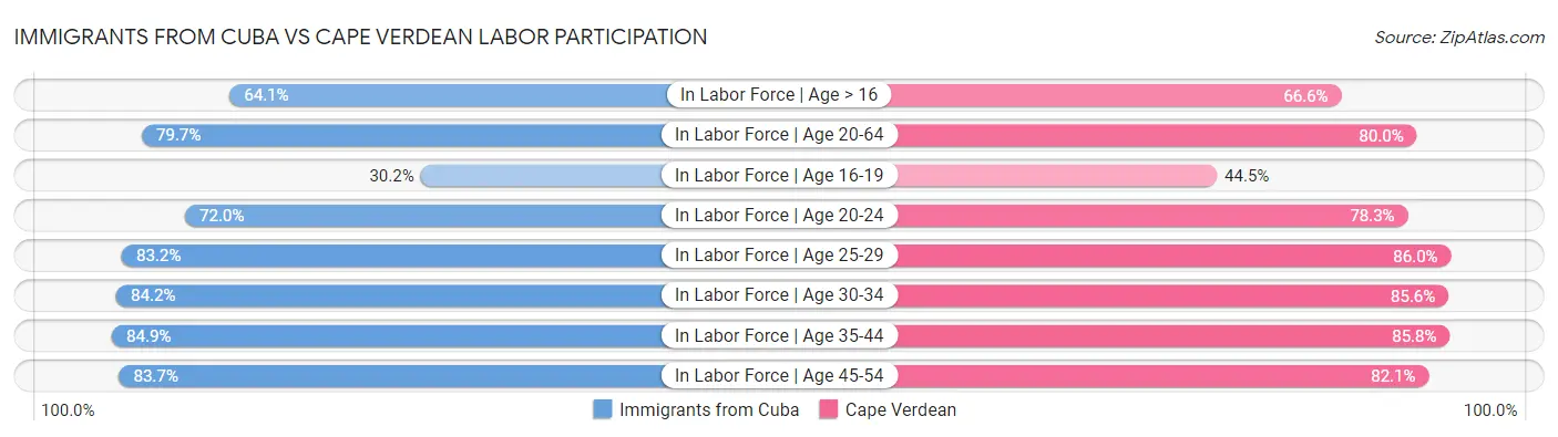 Immigrants from Cuba vs Cape Verdean Labor Participation