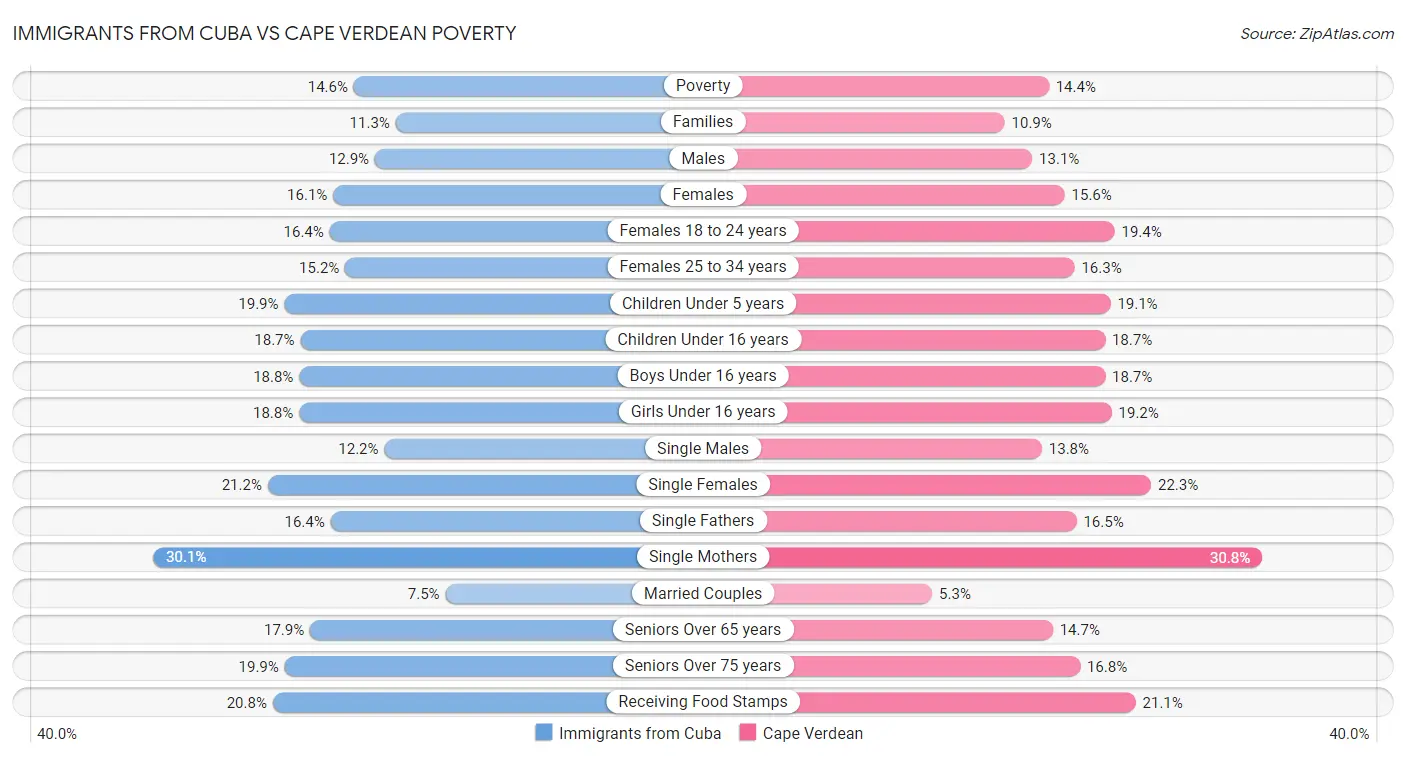Immigrants from Cuba vs Cape Verdean Poverty