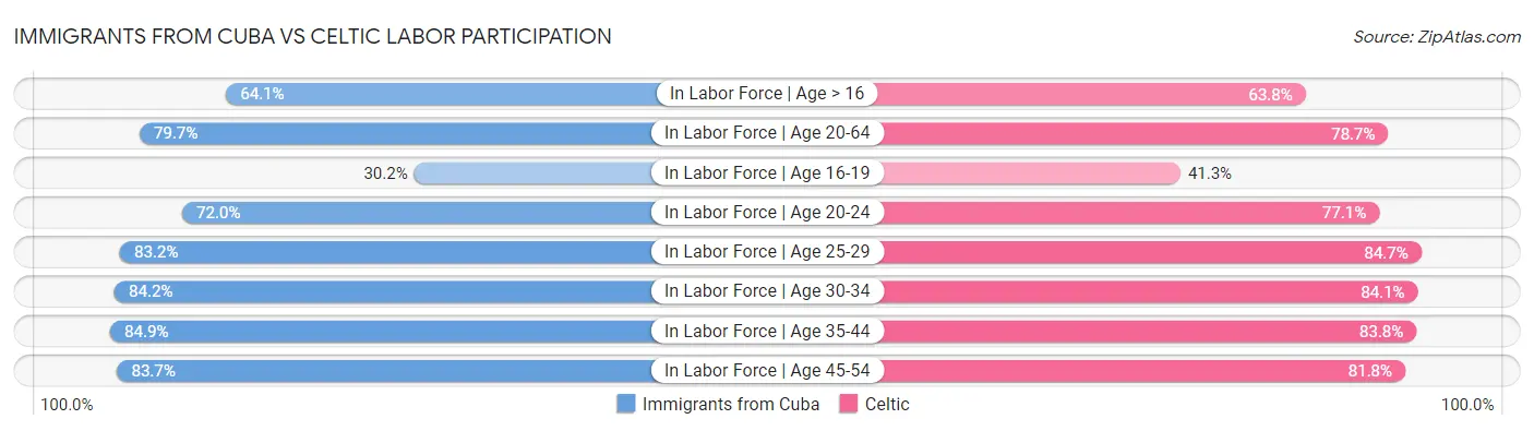 Immigrants from Cuba vs Celtic Labor Participation