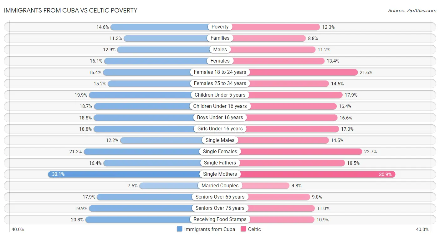 Immigrants from Cuba vs Celtic Poverty