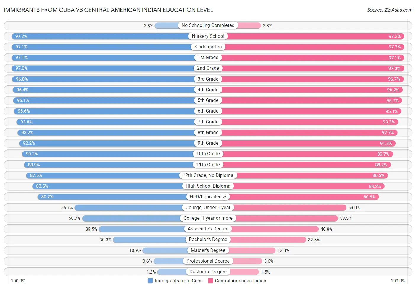 Immigrants from Cuba vs Central American Indian Education Level