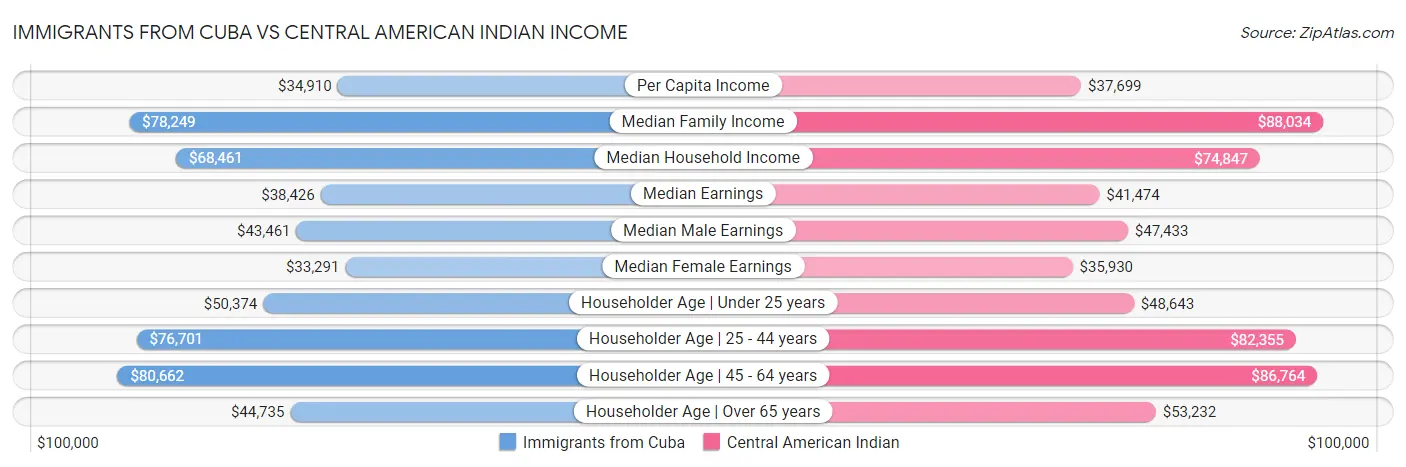 Immigrants from Cuba vs Central American Indian Income