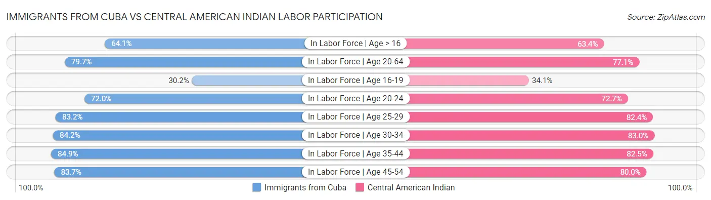 Immigrants from Cuba vs Central American Indian Labor Participation