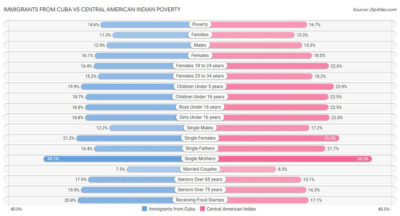 Immigrants from Cuba vs Central American Indian Poverty