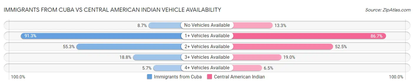 Immigrants from Cuba vs Central American Indian Vehicle Availability