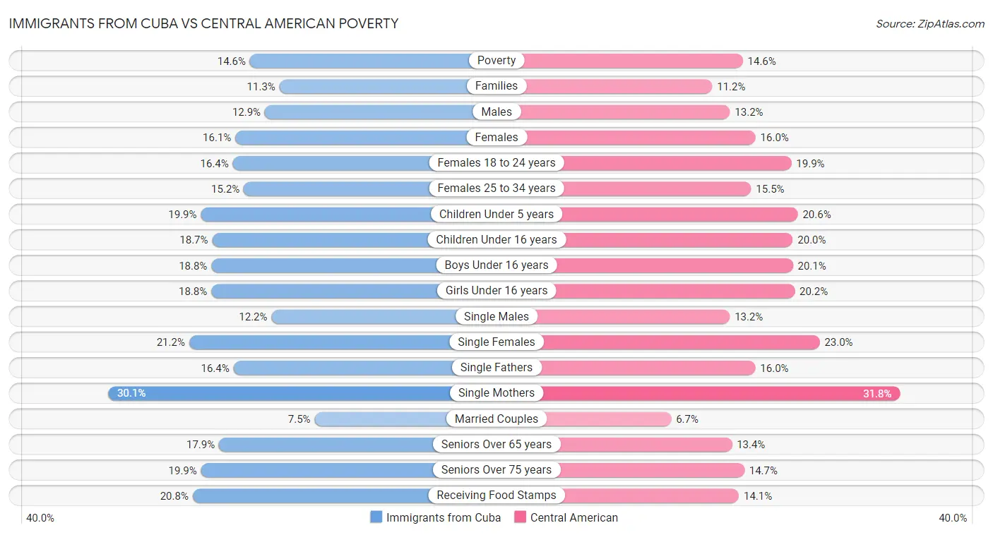 Immigrants from Cuba vs Central American Poverty