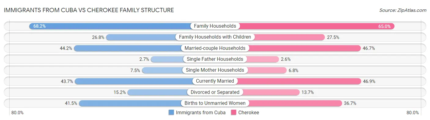 Immigrants from Cuba vs Cherokee Family Structure