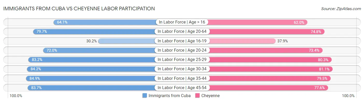 Immigrants from Cuba vs Cheyenne Labor Participation