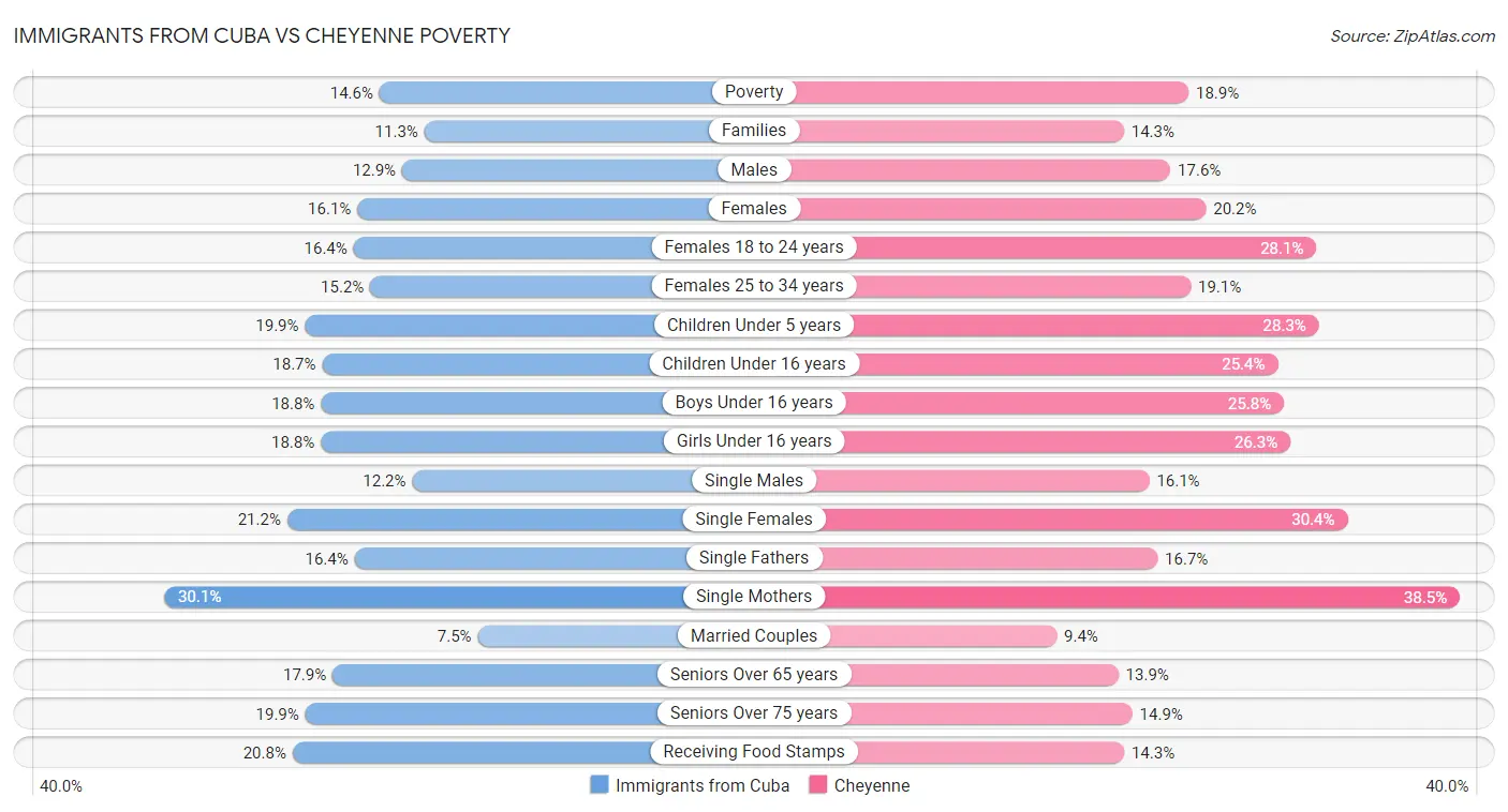 Immigrants from Cuba vs Cheyenne Poverty