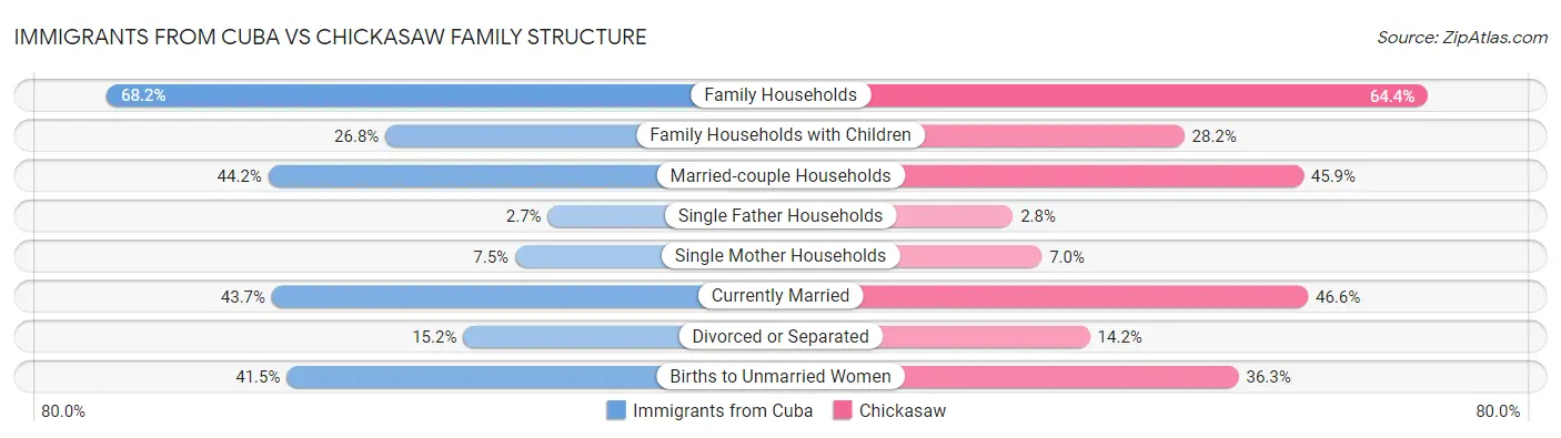 Immigrants from Cuba vs Chickasaw Family Structure