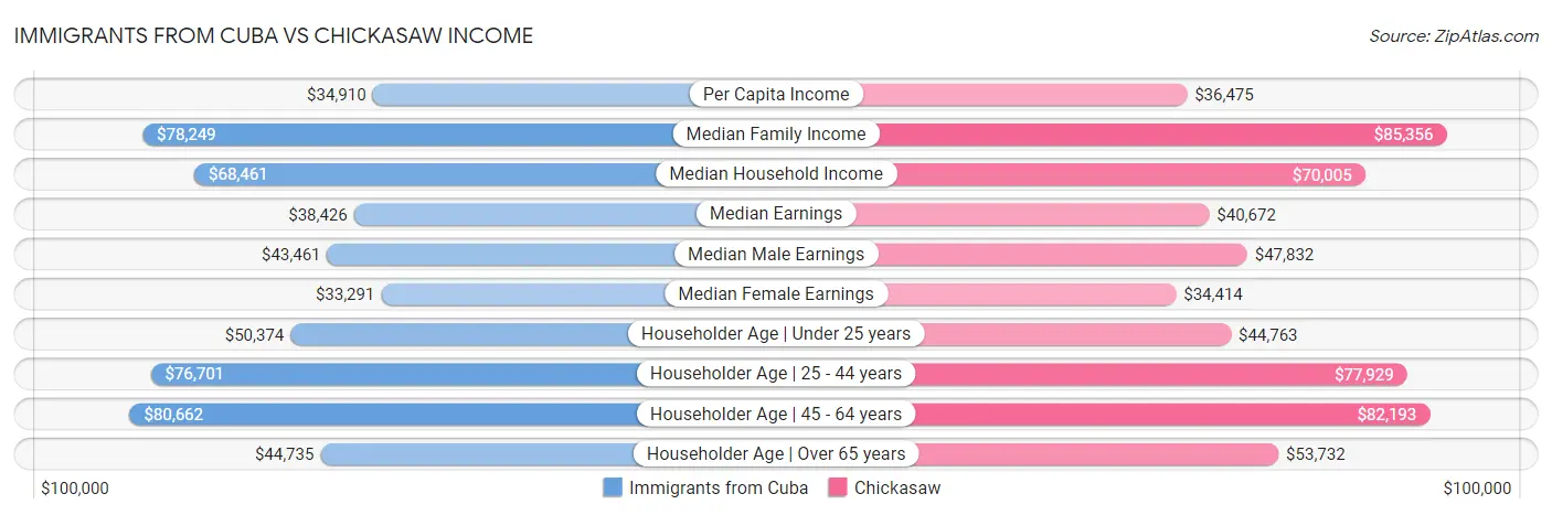 Immigrants from Cuba vs Chickasaw Income