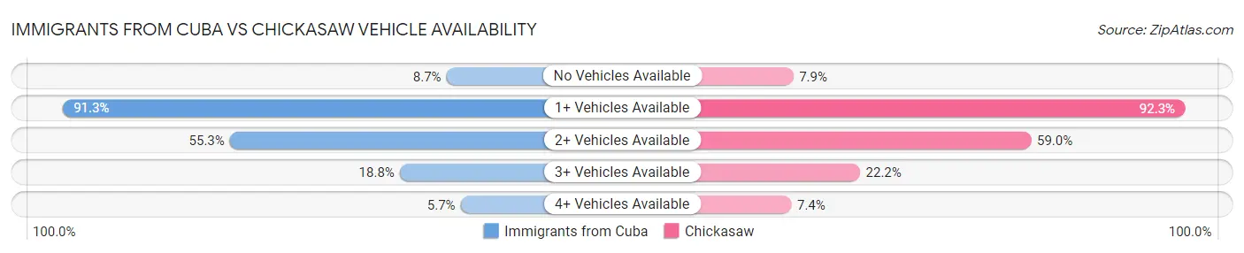 Immigrants from Cuba vs Chickasaw Vehicle Availability