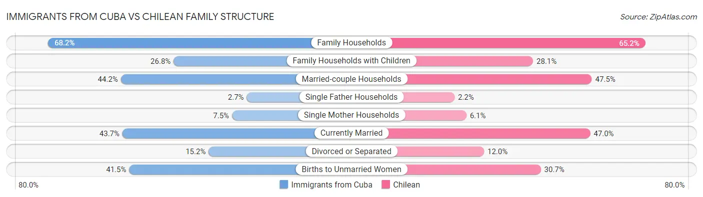 Immigrants from Cuba vs Chilean Family Structure