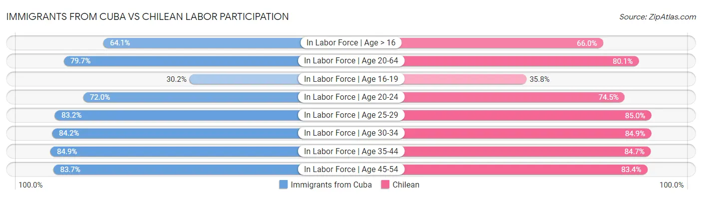 Immigrants from Cuba vs Chilean Labor Participation