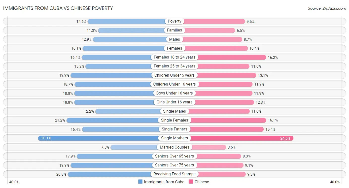 Immigrants from Cuba vs Chinese Poverty