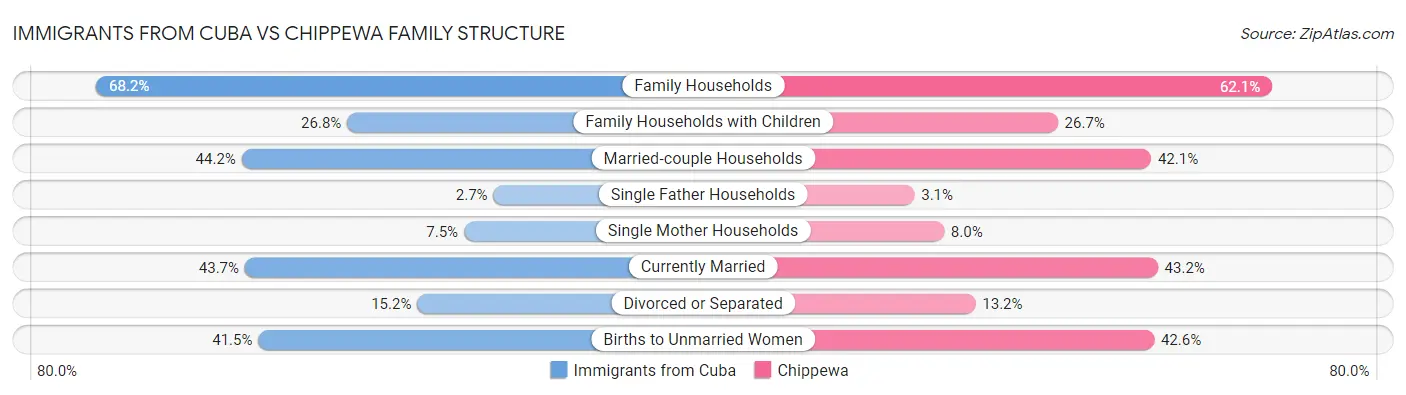 Immigrants from Cuba vs Chippewa Family Structure