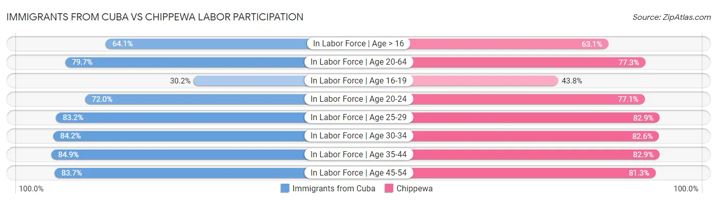 Immigrants from Cuba vs Chippewa Labor Participation