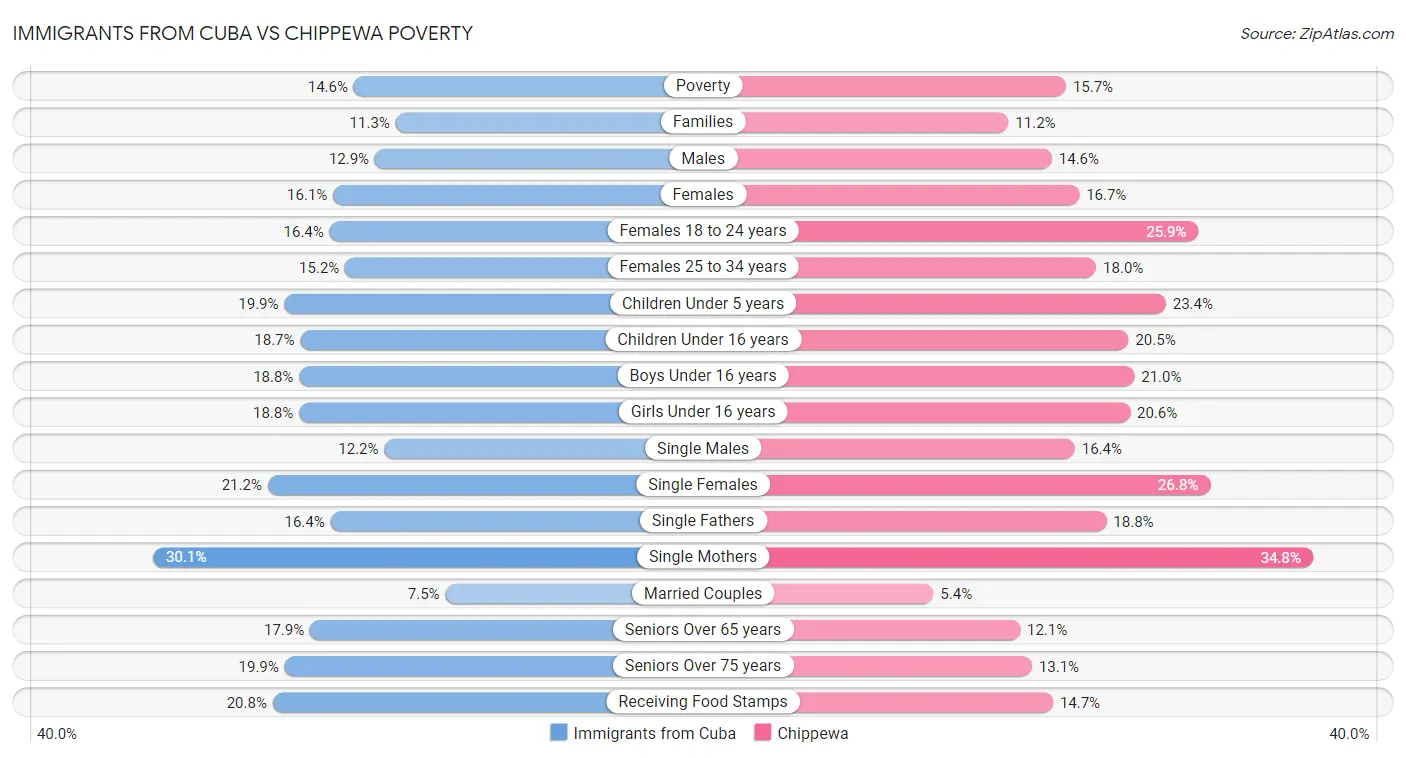 Immigrants from Cuba vs Chippewa Poverty