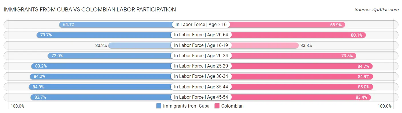 Immigrants from Cuba vs Colombian Labor Participation