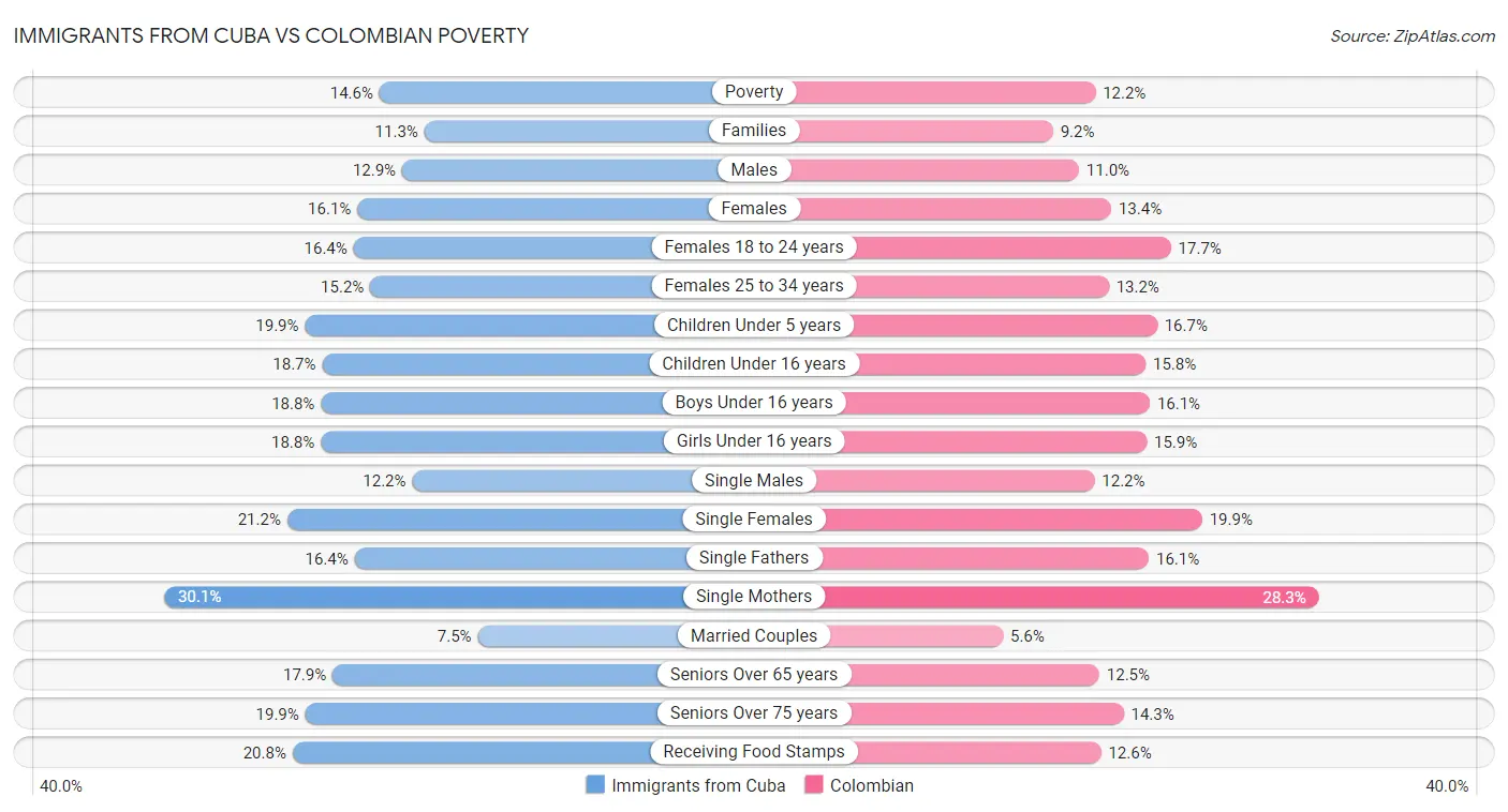 Immigrants from Cuba vs Colombian Poverty