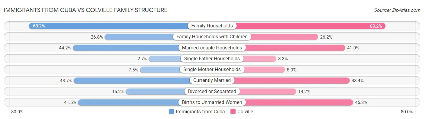 Immigrants from Cuba vs Colville Family Structure