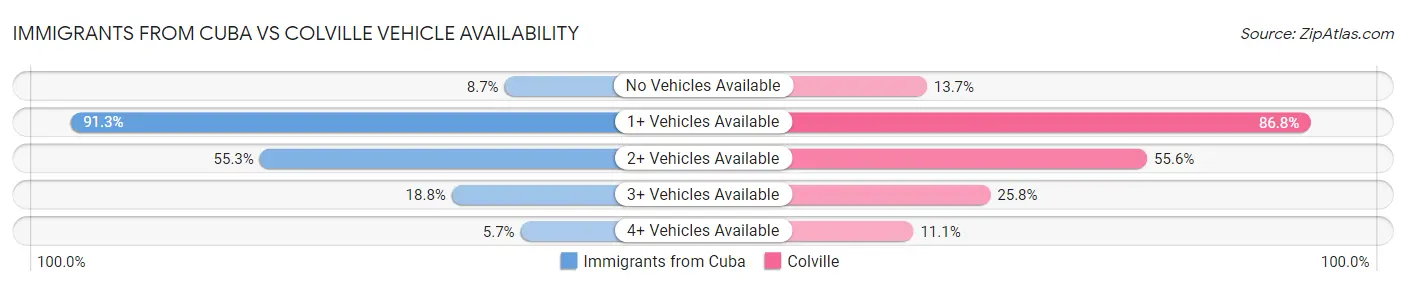 Immigrants from Cuba vs Colville Vehicle Availability