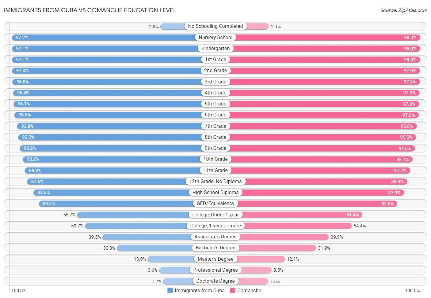 Immigrants from Cuba vs Comanche Education Level