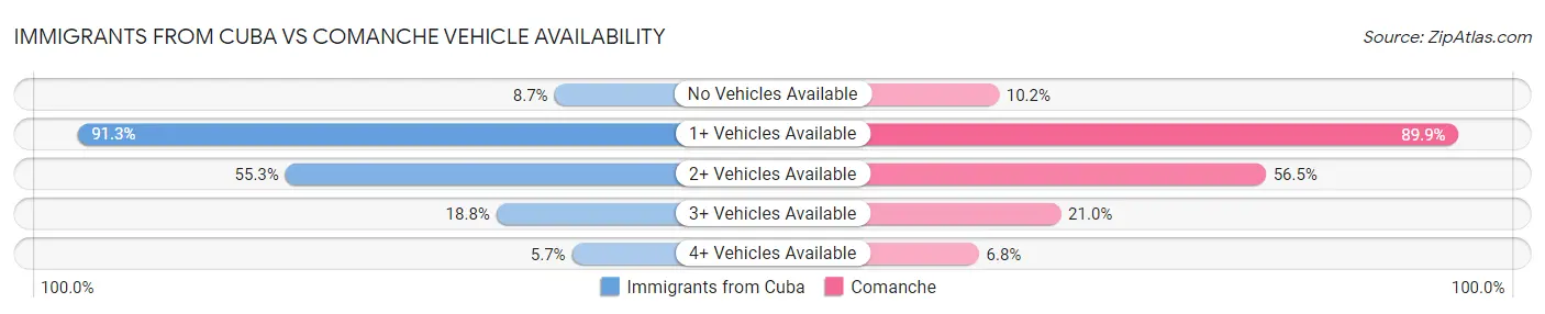 Immigrants from Cuba vs Comanche Vehicle Availability