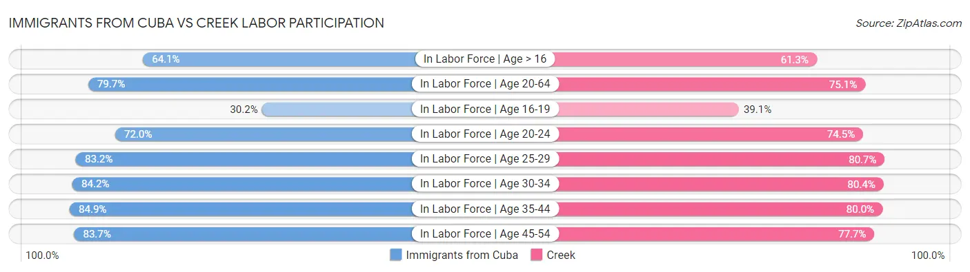 Immigrants from Cuba vs Creek Labor Participation