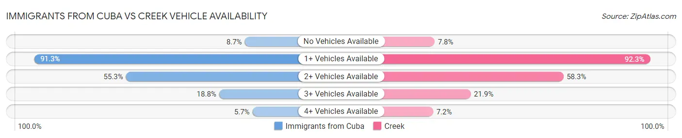 Immigrants from Cuba vs Creek Vehicle Availability