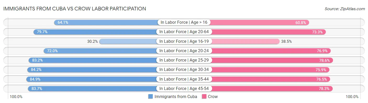 Immigrants from Cuba vs Crow Labor Participation