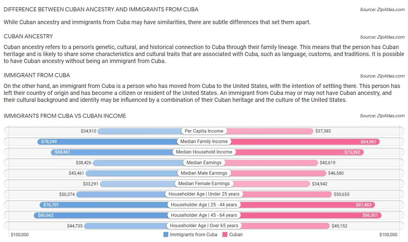 Immigrants from Cuba vs Cuban Income