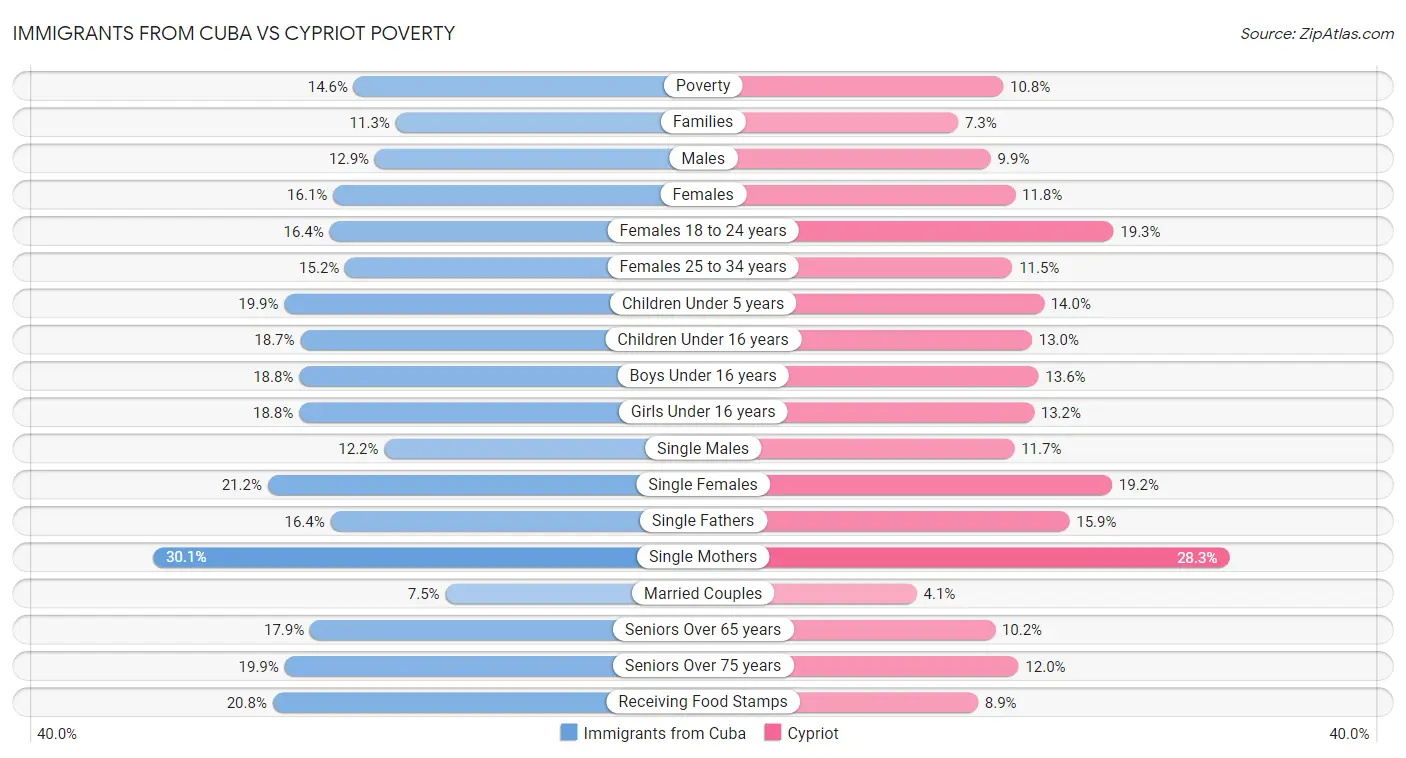 Immigrants from Cuba vs Cypriot Poverty