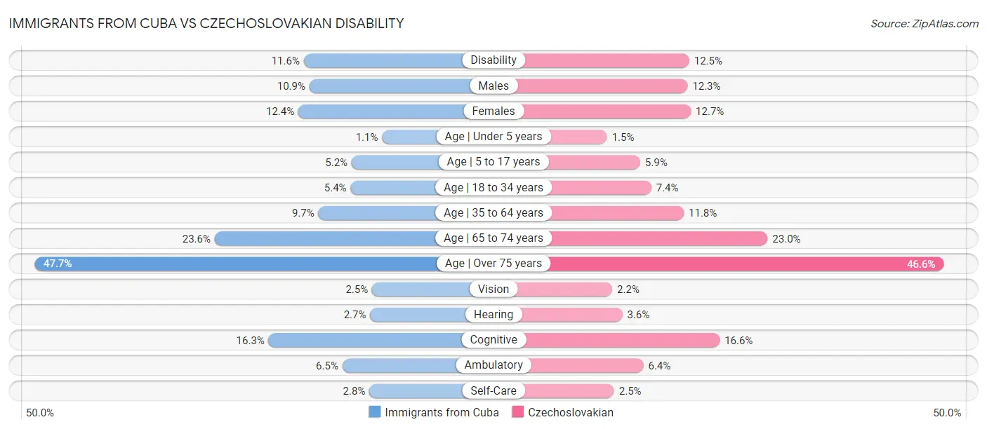 Immigrants from Cuba vs Czechoslovakian Disability