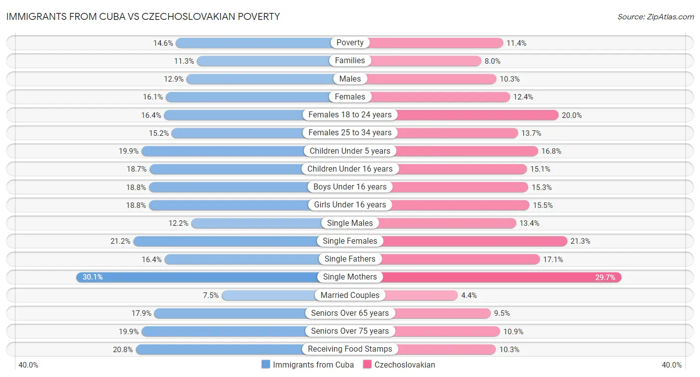 Immigrants from Cuba vs Czechoslovakian Poverty