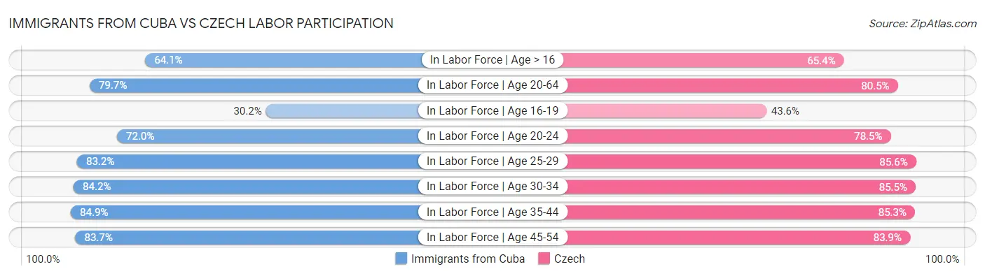 Immigrants from Cuba vs Czech Labor Participation